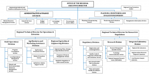 ORGANIZATIONAL CHART – DA Western Visayas